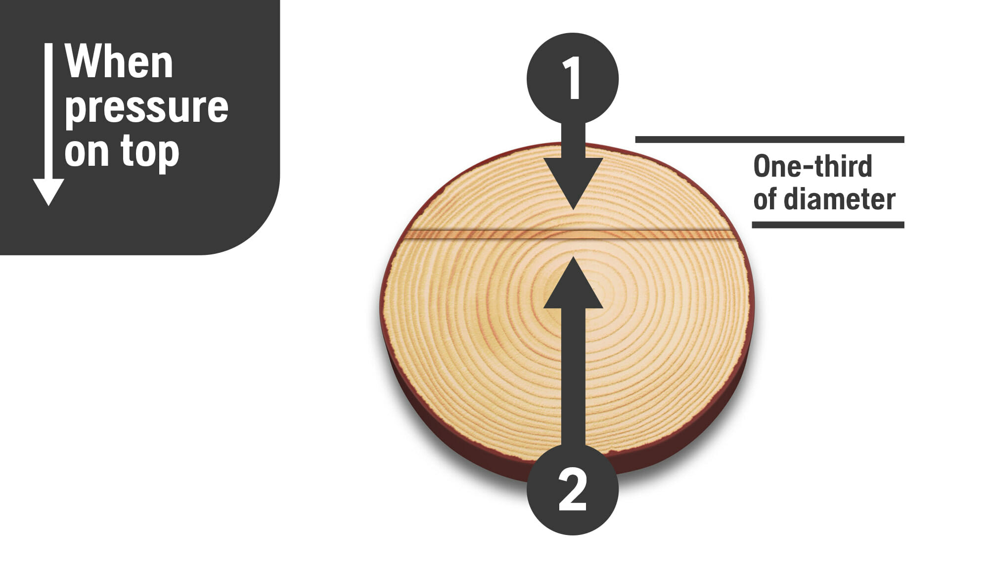 Illustration showing basic crosscutting technique when the pressure is on the top of the trunk